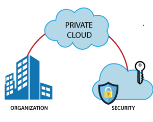 graphical explanation of private cloud with 3 parts