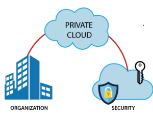 Explicación gráfica de la nube privada con 3 partes.