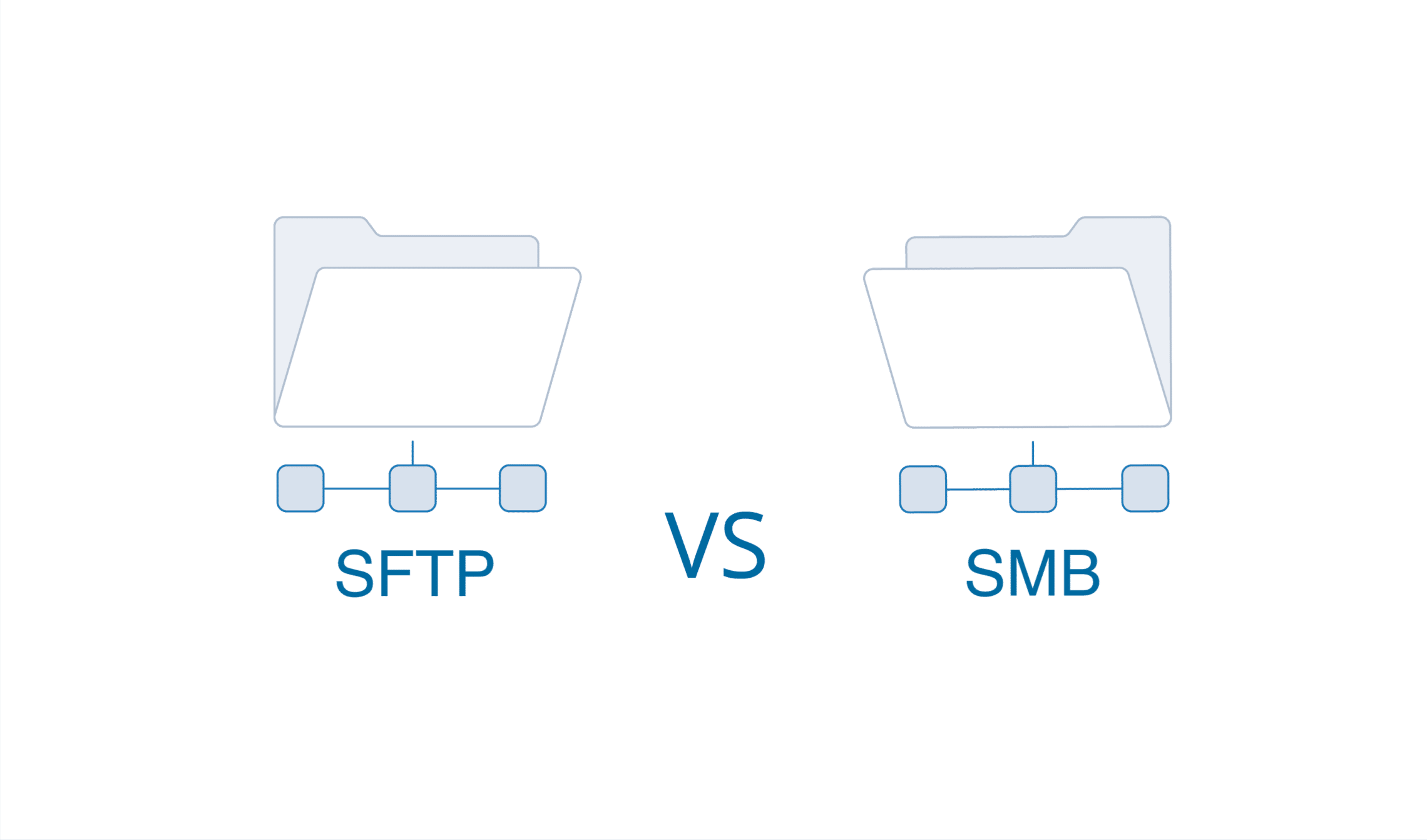 Two folders labeled SFTP and SMB, illustrating the contrast between the two secure file transfer methods.