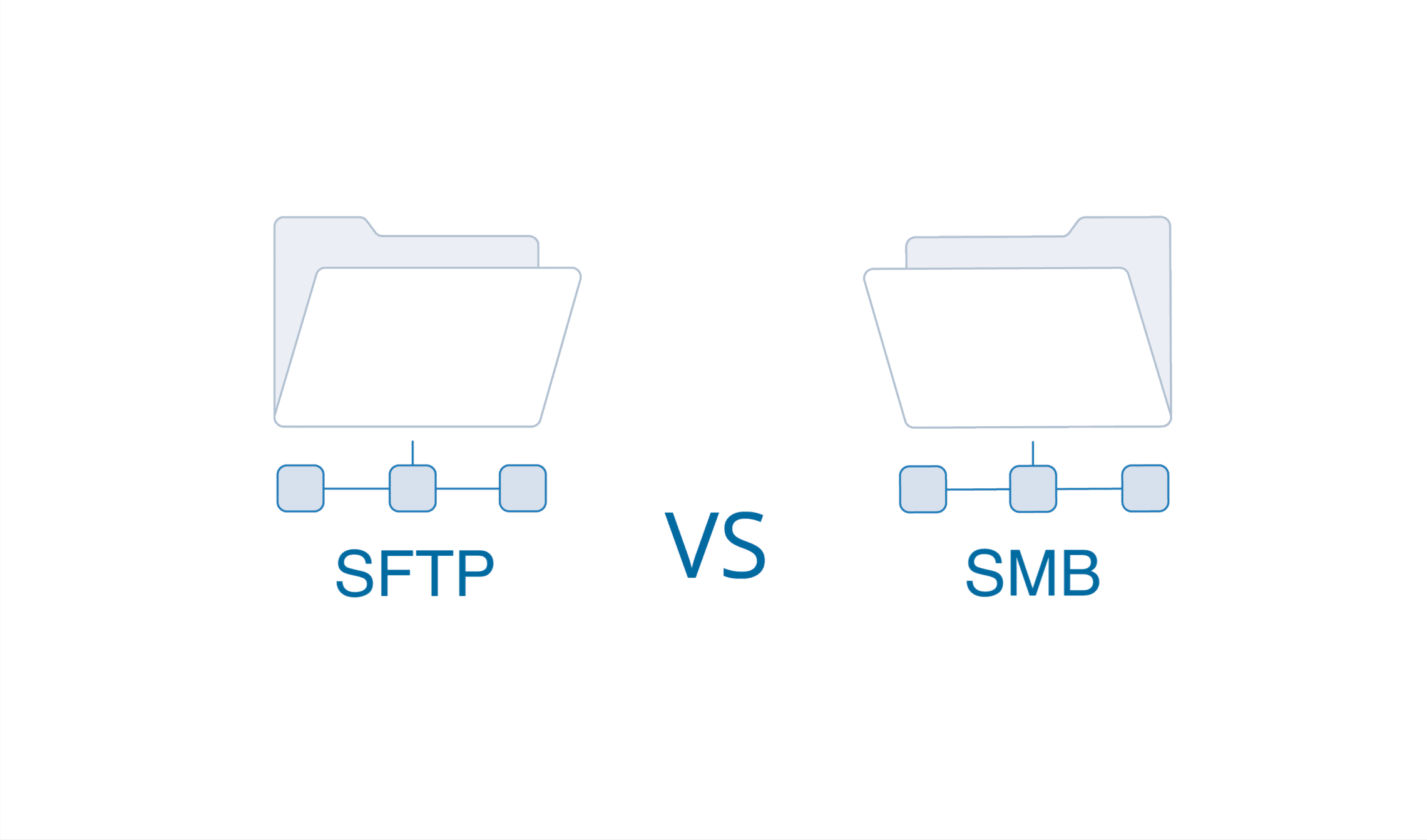 Twee mappen met de naam SFTP en SMB, ter illustratie van het contrast tussen de twee methoden voor veilige bestandsoverdracht.