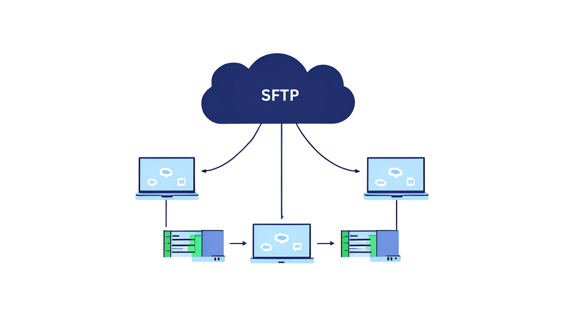 Uma captura de tela da interface de um cliente SFTP para facilitar transferências de arquivos.