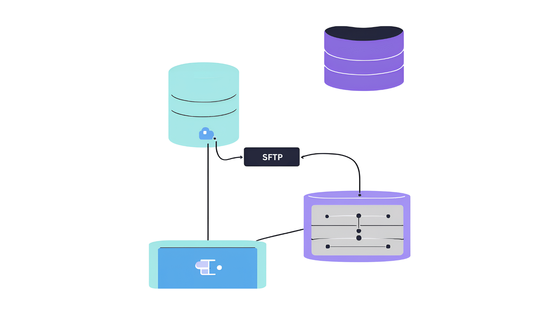 Uma ilustração de conexão a um servidor remoto usando SFTP.